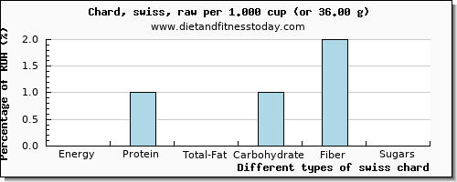 nutritional value and nutritional content in swiss chard